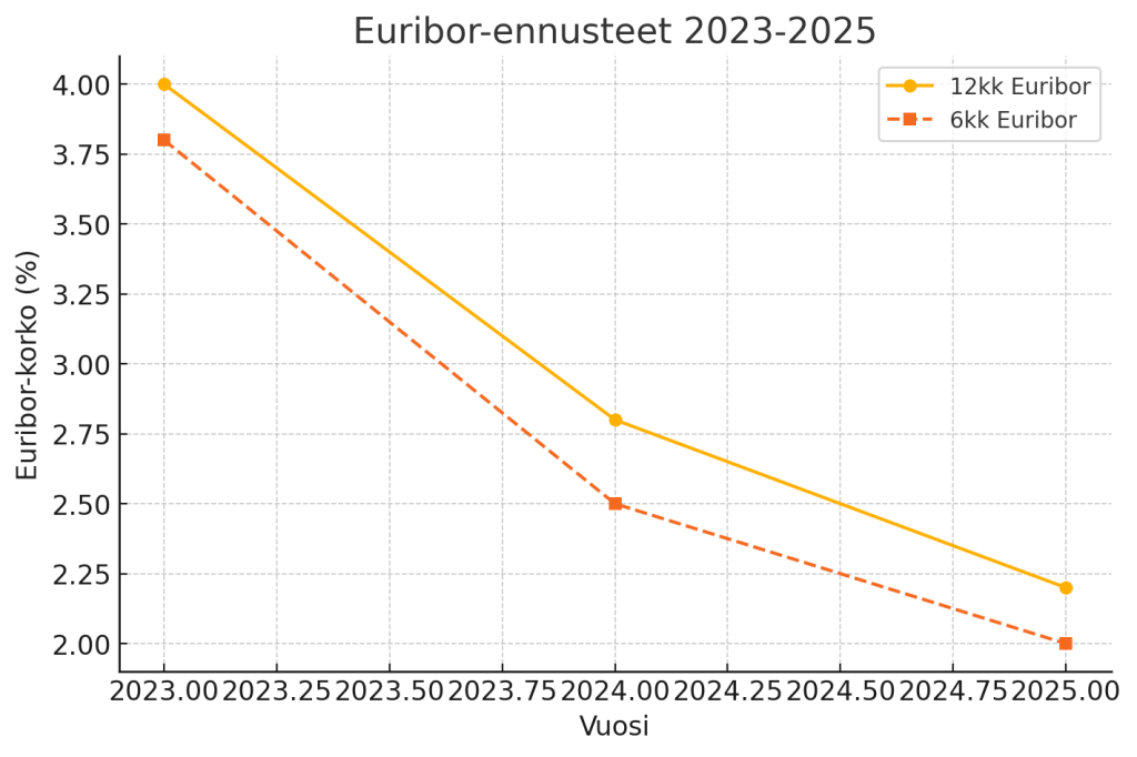 Euribor ennuste