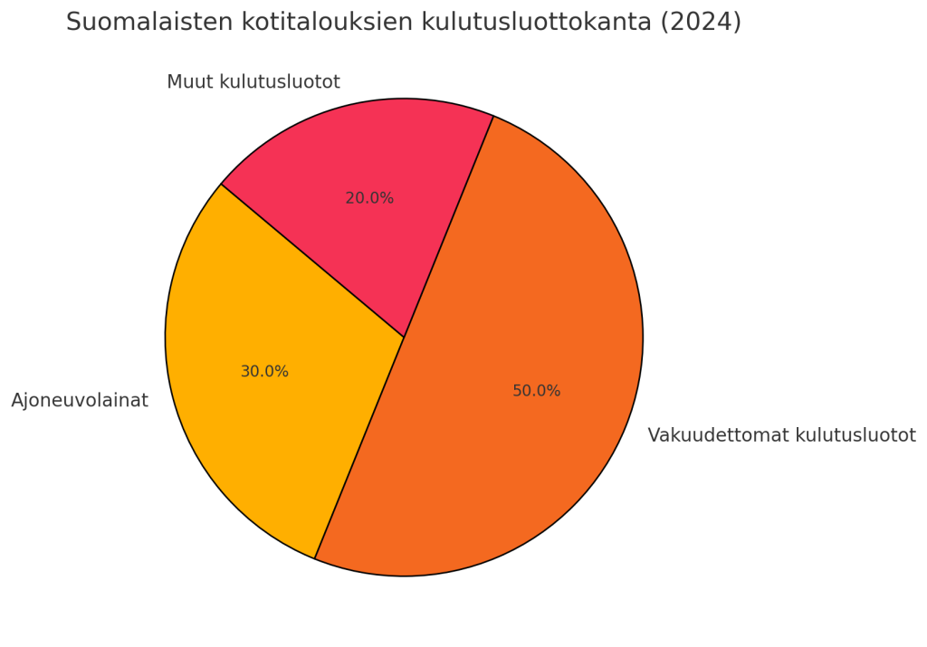 Kulutusluotot suomalaisissa talouksissa