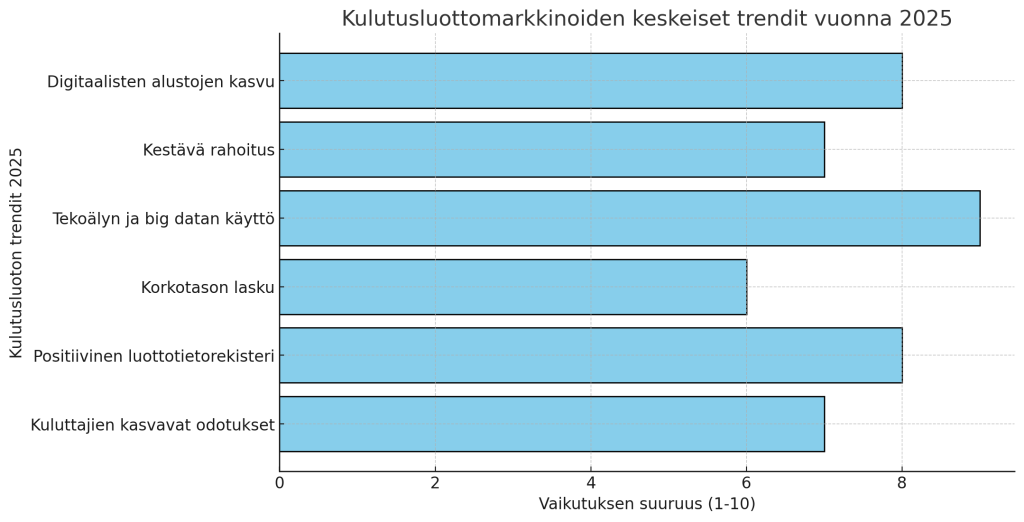 Kulutusluottojen trendit 2025