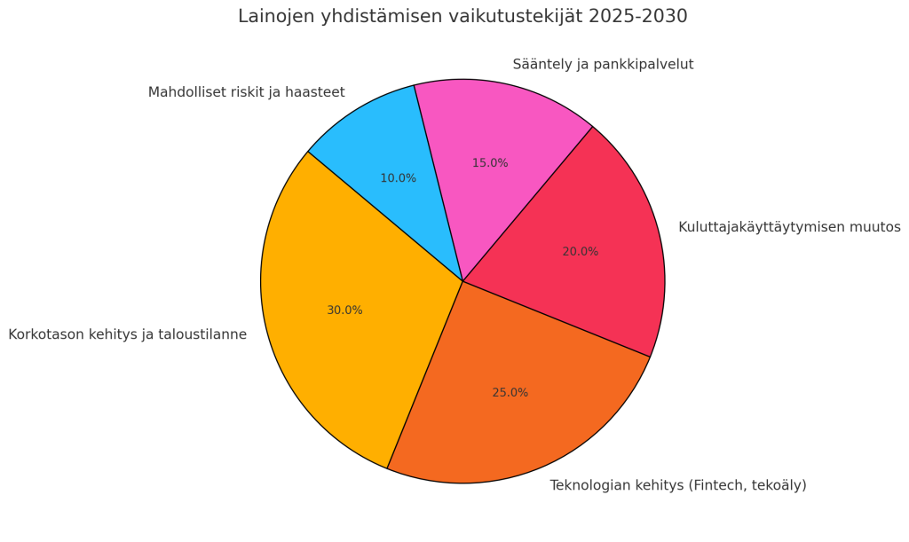 Lainojen yhdistäminen trendit graafi