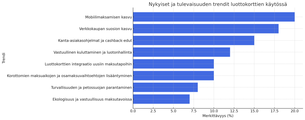 Luottokortti trendit graafi