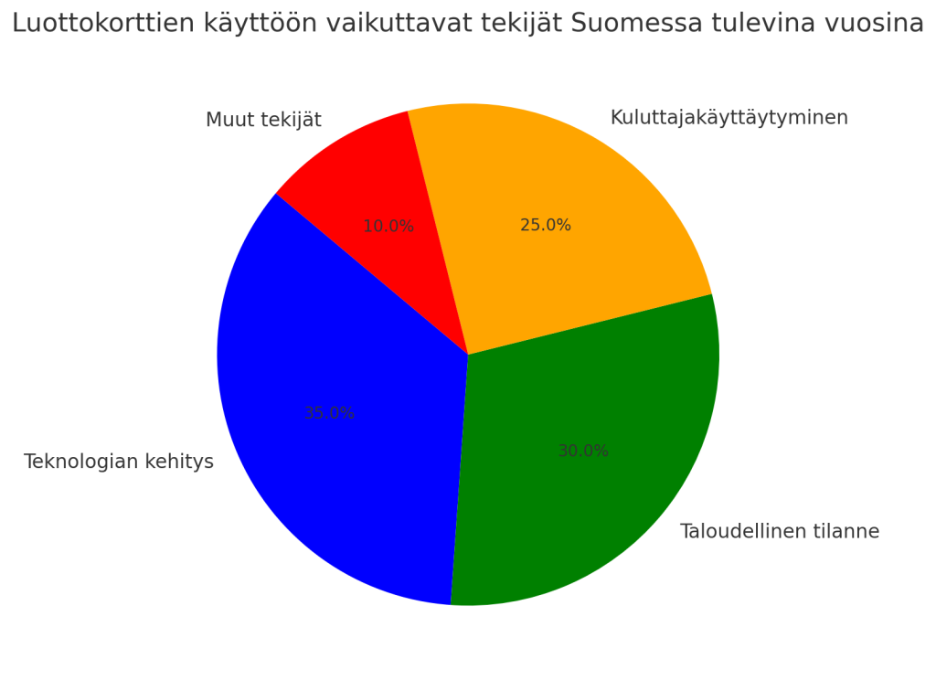Luottokorttien käyttöön vaikuttavia asioita